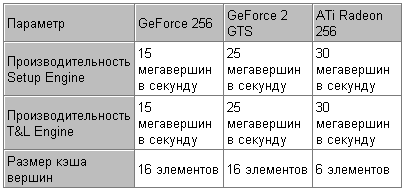 Сравнительная характеристика T&L ATi Radeon c nVidia GeForce/GeForce 2 GTS